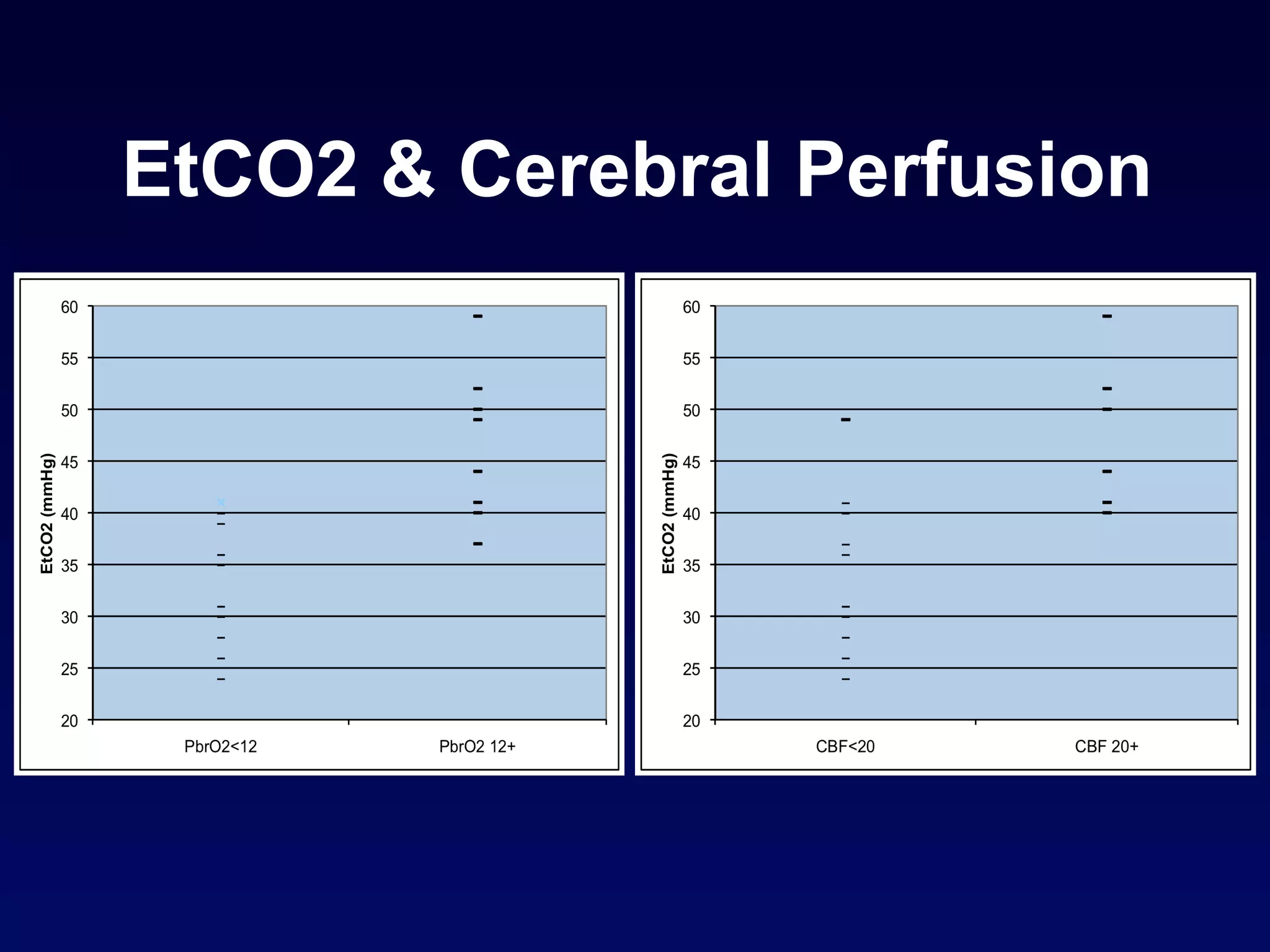 EtCO2 & Cerebral Perfusion 