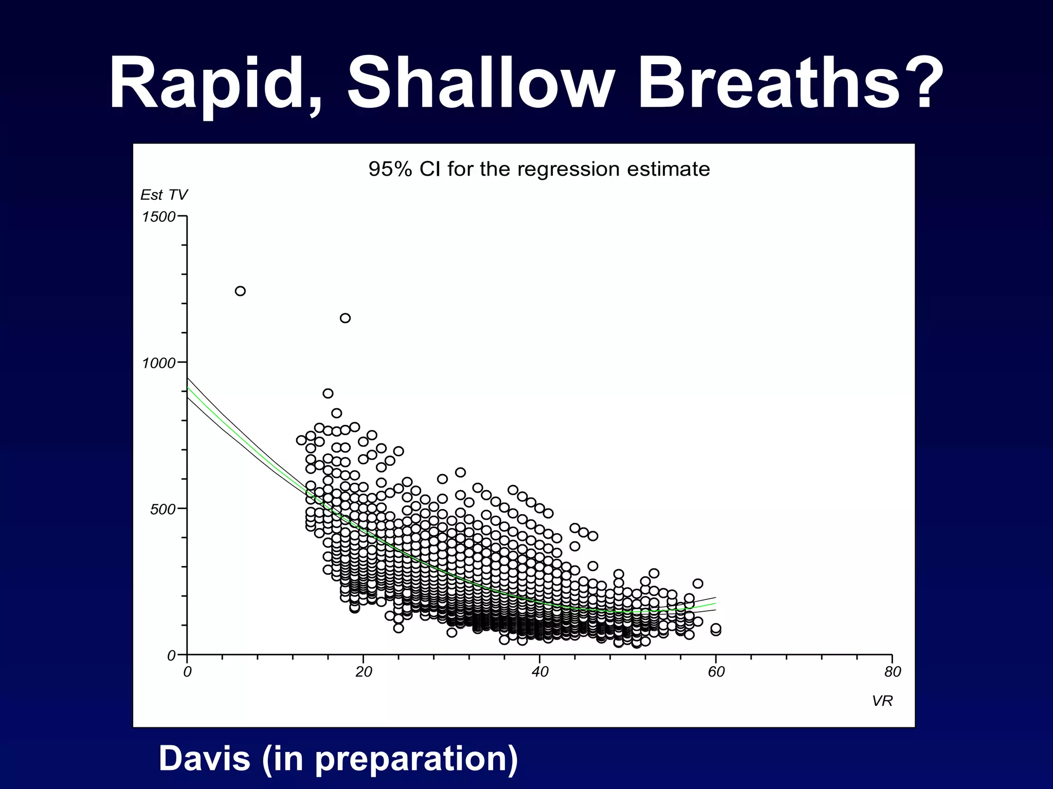 Rapid, Shallow Breaths? Davis (in preparation) 