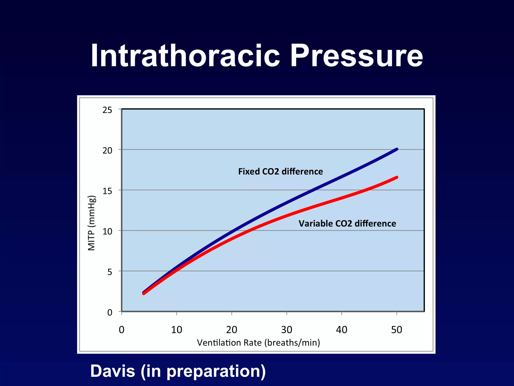 Intrathoracic Pressure Davis (in preparation) 
