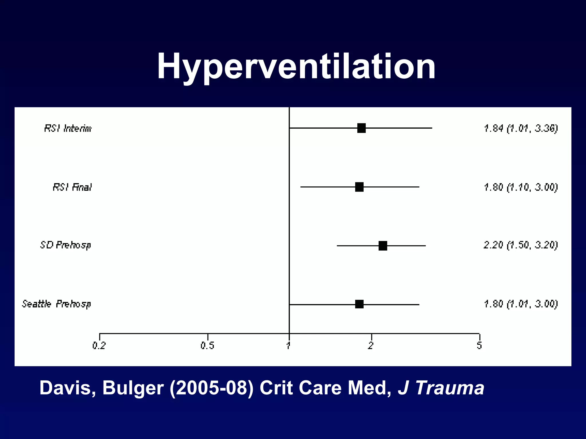 Hyperventilation Davis, Bulger (2005-08) Crit Care Med,  J Trauma 