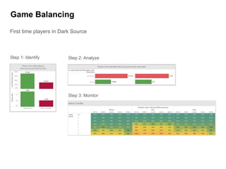 First time players in Dark Source
Step 1: Identify Step 2: Analyze
Step 3: Monitor
Game Balancing
 