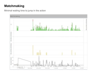 Matchmaking
Minimal waiting time to jump in the action
 