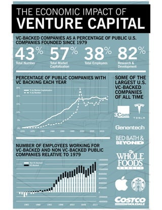 How Much Does Venture Capital Drive the U.S. Economy?