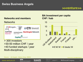Swiss Business Angels

Networks and members

Networks

BA Investment per capita
CHF / hab
15
10
5
0

> 300 investors
>30-50 million CHF / year
>40 funded startups / year
Multi-disciplinary

€ M/ M

Source : A3 Angels ; Nelson Gray, EBAN

www.venture.ch

# deals/ M

Claude Florin claude@a3angels.ch
Commission for Technology
and Innovation CTI

10

 