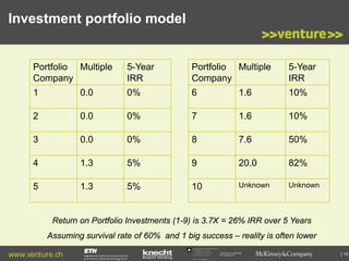 Investment portfolio model

Portfolio Multiple
Company

5-Year
IRR

Portfolio Multiple
Company

5-Year
IRR

1

0.0

0%

6

1.6

10%

2

0.0

0%

7

1.6

10%

3

0.0

0%

8

7.6

50%

4

1.3

5%

9

20.0

82%

5

1.3

5%

10

Unknown

Unknown

Return on Portfolio Investments (1-9) is 3.7X = 26% IRR over 5 Years
Assuming survival rate of 60% and 1 big success – reality is often lower
www.venture.ch

Commission for Technology
and Innovation CTI

| 15

 