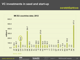 AT
BE
BG
CH
CY
CZ
DE
DK
EE
EL
ES
FI
FR
HU
IE
IT
LT
LU
LV
MT
NL
PL
PT
RO
SE
SI
SK
UK

100.0

www.venture.ch
Commission for Technology
and Innovation CTI

1.3
0.0

5.2
15.4
0.0

4.3
3.0
0.4
0.0

103.2

84.8

55.9
63.8
56.3

300.0
273.9

354.7

400.0

50.3
8.7
0.0
69.9
65.3

130.0

200.0

0.0
0.1

29.5
60.7
0.1

million €
500.0
477.0

VC investments in seed and start-up

M€ EU countries data; 2012

600.0

0.0

Source : EVCA

| 19

 