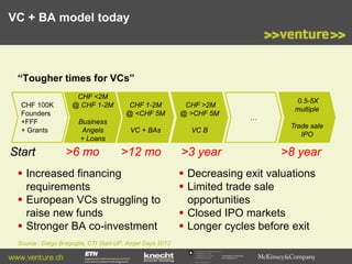 VC + BA model today

“Tougher times for VCs”
CHF 100K
Founders
+FFF
+ Grants

Start

CHF <2M
@ CHF 1-2M
Business
Angels
+ Loans

>6 mo

CHF 1-2M
@ <CHF 5M
VC + BAs

0.5-5X
multiple

CHF >2M
@ >CHF 5M
VC B

>12 mo

 Increased financing
requirements
 European VCs struggling to
raise new funds
 Stronger BA co-investment

…
Trade sale
IPO

>3 year

>8 year

 Decreasing exit valuations
 Limited trade sale
opportunities
 Closed IPO markets
 Longer cycles before exit

Source : Diego Braguglia, CTI Start-UP, Angel Days 2012

www.venture.ch

Commission for Technology
and Innovation CTI

 