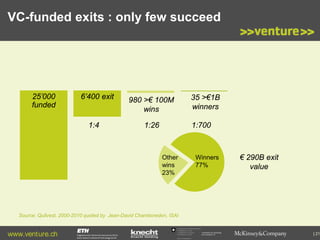 VC-funded exits : only few succeed

25’000
funded

6’400 exit

1:4

980 >€ 100M
wins
1:26

35 >€1B
winners
1:700

Other
wins
23%

Winners
77%

€ 290B exit
value

Source: Quilvest, 2000-2010 quoted by Jean-David Chamboredon, ISAI

www.venture.ch

Commission for Technology
and Innovation CTI

| 21

 