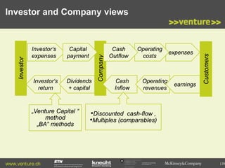 Capital
payment

Investor‘s
return

Dividends
+ capital

„Venture Capital “
method
„BA“ methods

www.venture.ch

Cash
Outflow

Cash
Inflow

Operating
costs

Operating
revenues

expenses

earnings

Customers

Investor‘s
expenses

Company

Investor

Investor and Company views

•Discounted cash-flow ,
•Multiples (comparables)

Commission for Technology
and Innovation CTI

| 29

 