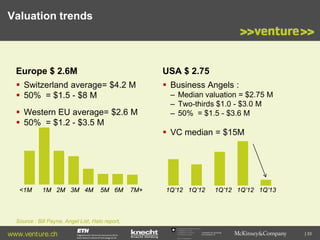 Valuation trends

Europe $ 2.6M

USA $ 2.75

 Switzerland average= $4.2 M
 50% = $1.5 - $8 M

 Business Angels :

 Western EU average= $2.6 M
 50% = $1.2 - $3.5 M

– Median valuation = $2.75 M
– Two-thirds $1.0 - $3.0 M
– 50% = $1.5 - $3.6 M

 VC median = $15M

<1M

1M 2M 3M 4M

5M 6M

7M+

1Q’12 1Q’12

1Q’12 1Q’12 1Q’13

Source : Bill Payne, Angel List, Halo report,

www.venture.ch

Commission for Technology
and Innovation CTI

| 33

 