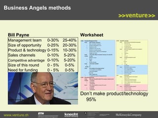 Business Angels methods

Bill Payne

Worksheet

Management team 0-30% 25-40%
Size of opportunity
0-25% 20-30%
Product & technology 0-15% 10-30%
Sales channels
0-10% 5-20%
Competitive advantage 0-10% 5-20%
Size of this round
0 - 5% 0-5%
Need for funding
0 - 5% 0-5%

Don’t make product/technology
95%
www.venture.ch

Commission for Technology
and Innovation CTI

 