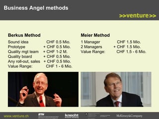 Business Angel methods

Berkus Method
Sound idea
Prototype
Quality mgt team
Quality board
Any roll-out, sales
Value Range:

www.venture.ch

Meier Method
CHF 0.5 Mio.
+ CHF 0.5 Mio.
+ CHF 1-2 M.
+ CHF 0.5 Mio.
+ CHF 0.5 Mio.
CHF 1 - 6 Mio.

1 Manager
2 Managers
Value Range:

Commission for Technology
and Innovation CTI

CHF 1.5 Mio.
+ CHF 1.5 Mio.
CHF 1.5 - 6 Mio.

 