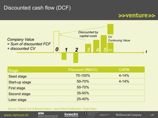 Discounted cash flow (DCF)

Discounted by
capital costs

Company Value
= Sum of discounted FCF
+ discounted CV

0

1

2

3

CV
Continuing Value

4 5∞

t

Discount (WACC)

CAPM

Seed stage

70-100%

4-14%

Start-up stage

50-70%

4-14%

First stage

50-70%

Second stage

35-50%

Later stage

25-40%

Stage

Source: Patrick Frei & Benoît Leleux ; Jean-Pierre Vuilleumier, Angel Days

www.venture.ch

Commission for Technology
and Innovation CTI

| 43

 