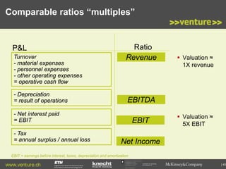 Comparable ratios “multiples”

P&L
Turnover
- material expenses
- personnel expenses
- other operating expenses
= operative cash flow
- Depreciation
= result of operations

Ratio
Revenue

EBITDA

- Net interest paid
= EBIT
- Tax
= annual surplus / annual loss

 Valuation ≈
1X revenue

EBIT

 Valuation ≈
5X EBIT

Net Income

EBIT = earnings before interest, taxes, depreciation and amortization

www.venture.ch

Commission for Technology
and Innovation CTI

| 45

 