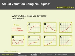 Adjust valuation using “multiples”

Today
Actual
Projected

sales (earnings)

What “multiple” would you buy these
businesses?
B

A

C

F

G

time

D

E

© 2004-2010 Neworks, LLC

www.venture.ch

Commission for Technology
and Innovation CTI

47

 