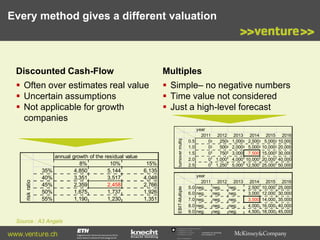 Every method gives a different valuation

 Often over estimates real value
 Uncertain assumptions
 Not applicable for growth
companies

 Simple– no negative numbers
 Time value not considered
 Just a high-level forecast

15%
6,135
4,048
2,766
1,926
1,351

EBIT-Multiple

35%
40%
45%
50%
55%

annual growth of the residual value
8%
10%
4,850
5,144
3,351
3,517
2,359
2,458
1,675
1,737
1,190
1,230

turnover multip

Multiples

risk ratio

Discounted Cash-Flow

0.5
1.0
1.5
2.0
2.5

year
2011
0
0
0
0
0

2012
250
500
750
1,000
1,250

5.0
6.0
7.0
8.0
9.0

year
2011
neg.
neg.
neg.
neg.
neg.

2012
neg.
neg.
neg.
neg.
neg.

Source : A3 Angels

www.venture.ch

Commission for Technology
and Innovation CTI

2013 2014 2015
1,000 2,500 5,000
2,000 5,000 10,000
3,000 7,500 15,000
4,000 10,000 20,000
5,000 12,500 25,000

2013
neg.
neg.
neg.
neg.
neg.

2014
2,500
3,000
3,500
4,000
4,500

2015
10,000
12,000
14,000
16,000
18,000

2016
10,000
20,000
30,000
40,000
50,000

2016
25,000
30,000
35,000
40,000
45,000

 