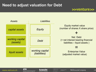 Need to adjust valuation for Debt

Assets

capital assets

Liabilities

Equity

Equity market value
(number of shares X share price)

+
working capital
(assets)

liquid assets

www.venture.ch

Debt

working capital
(liabilities)

Net Debt
(+ net interest bearing financial
liabilities – liquid assets )

=
Enterprise Value
(adjusted market value)

Commission for Technology
and Innovation CTI

| 49

 