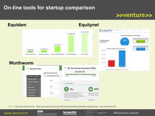 On-line tools for startup comparison
Equidam

Equitynet

Worthworm

Source : http://www.equidam.com/ : https://www.equitynet.com/crowdfunding-tools/startup-valuation-calculator.aspx ; www.worthworm.com

www.venture.ch

Commission for Technology
and Innovation CTI

 