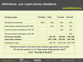 Definitions : pre / post money valuations

Company stage
Entrepreneur ownership
Seed investor ownership for CHF 250K

Pre-Seed
100%

Seed

A-round

B-round

80%

64%

51%

20%

16%

13%

20%

16%

A-round investor ownership for CHF 1M
B-round investor ownership for CHF 3M

20%

Pre-money valuation

CHF 1M

CHF 4M

CHF 12M

Post money valuation

CHF 1.25M

CHF 5M

CHF 15M

Entrepreneur value

CHF 1M

CHF 3.2M CHF 7.7M

Dramatic increase in the value of the company and value of your share
The relevant question is not “how much of the pie do I own?”
rather “how big is the pie?”

www.venture.ch

Commission for Technology
and Innovation CTI

| 64

 