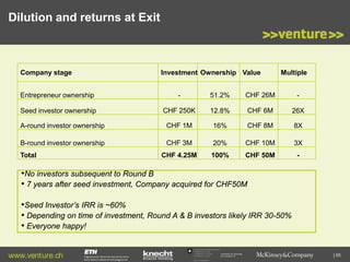 Dilution and returns at Exit

Company stage

Investment Ownership Value

Multiple

Entrepreneur ownership

-

51.2%

CHF 26M

-

Seed investor ownership

CHF 250K

12.8%

CHF 6M

26X

A-round investor ownership

CHF 1M

16%

CHF 8M

8X

B-round investor ownership

CHF 3M

20%

CHF 10M

3X

CHF 4.25M

100%

CHF 50M

-

Total

•No investors subsequent to Round B
• 7 years after seed investment, Company acquired for CHF50M
•Seed Investor’s IRR is ~60%
• Depending on time of investment, Round A & B investors likely IRR 30-50%
• Everyone happy!
www.venture.ch

Commission for Technology
and Innovation CTI

| 65

 