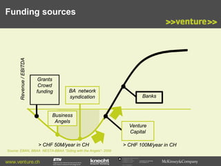 Revenue / EBITDA

Funding sources

Grants
Crowd
funding

BA network
syndication

Business
Angels

> CHF 50M/year in CH

Banks

Venture
Capital
> CHF 100M/year in CH

Source: EBAN, BBAA NESTA-BBAA “Siding with the Angels”- 2009

www.venture.ch

Commission for Technology
and Innovation CTI

 