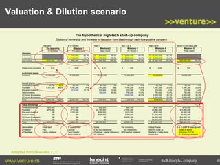Valuation & Dilution scenario
The hypothetical high-tech start-up company
Dilution of ownership and Increase in Valuation from idea through cash-flow positive company.
Time zero
The beginning
At founding
Valuation
pre-money
investment
post-money

Share price (rounded)
Authorized shares
Common

$500,000

$

100.0%

0.27

6-12 months
Milestone 1
Pre-seed round
$ 750,000
$ 150,000
$ 900,000

$

10,000,000

83.3%
16.7%
100.0%

0.40

Year 1

$ 1,500,000
$
500,000
$ 2,000,000

$

10,000,000

Year 2 or 3
Milestone 3
VC Round A

Milestone 2
Seed round
75.0%
25.0%
100.0%

0.67

$

10,000,000

93,750
1,781,250

5.0%
95.0%

93,750
1,781,250
375,000

4%
79%
16.7%

93,750
1,781,250
375,000
750,000

3%
59%
12.5%
25.0%

1,875,000

100.0%

2,250,000

100.0%

3,000,000

100.0%

Value of holdings
UniversityInventors
Founders
Pre-seed investors
Seed investors
VC round A investors
VC round B investors
Total

$25,000
$475,000
$0
$0
$0
$0
$500,000

Deliverables
at the end
of the stage:

Small team
Plan
Family collateral

IP assessment
License
Tech transfer
Seed collateral

60.0%
40.0%
100.0%

1.00

$ 10,000,000
$ 5,000,000
$ 15,000,000

$

$62,500
$1,187,500
$250,000
$500,000
$0
$0
$2,000,000
Space
A few key milestones
(Prototype, market indicators)
VC collateral

93,750
1,781,250
375,000
750,000
2,000,000
5,000,000

93,750
1,781,250
375,000
750,000
2,000,000
2,500,000
7,500,000

100.0%

$93,750
$1,781,250
$375,000
$750,000
$2,000,000
$0
$5,000,000

100.0%

7.47

10,000,000

1.3%
23.8%
5.0%
10.0%
26.7%
33.3%
100.0%

$187,500
$3,562,500
$750,000
$1,500,000
$4,000,000
$5,000,000
$15,000,000

The remaining
key milestones
OEM partner collateral

$56,000,000

$

10,000,000

1.9%
35.6%
7.5%
15.0%
40.0%

Seven to ten years later
Milestone 5
"Peak Sales"

66.7%
33.3%
100.0%

2.00

10,000,000

Issued shares
University/Inventors
Founders
Pre-seed investors
Seed investors
VC round A investors
VC round B investors
Total

$37,500
$712,500
$150,000
$0
$0
$0
$900,000

$ 3,000,000
$ 2,000,000
$ 5,000,000

Year 3 or 5
Milestone 4
VC Round B

Design freeze
Manuf'g scale up
Market'g & Sales ready
Distribution

93,750
1,781,250
375,000
750,000
2,000,000
2,500,000
7,500,000

1.3%
23.8%
5.0%
10.0%
26.7%
33.3%
100.0%

$700,000
$13,300,000
$2,800,000
$5,600,000
$14,933,333
$18,666,667
$56,000,000
4 or 5 years of sales growth:
Sales of $30 M
Earnings of $7 M
8 x Earnings multiplier

Adapted from Neworks, LLC

www.venture.ch

Commission for Technology
and Innovation CTI

66

 