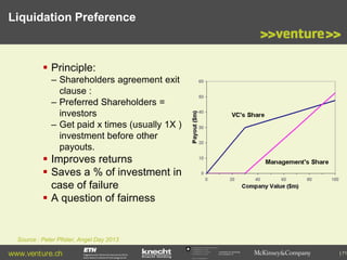 Liquidation Preference

 Principle:
– Shareholders agreement exit
clause :
– Preferred Shareholders =
investors
– Get paid x times (usually 1X )
investment before other
payouts.

 Improves returns
 Saves a % of investment in
case of failure
 A question of fairness

Source : Peter Pfister, Angel Day 2013

www.venture.ch

Commission for Technology
and Innovation CTI

| 71

 