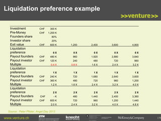 Liquidation preference example
Investment
Pre-Money
Founders share
Investor share
Exit value
Liquidation
preference
Payout founders
Payout investor
Multiple
Liquidation
preference
Payout founders
Payout investor
Multiple
Liquidation
preference
Payout founders
Payout investor
Multiple

CHF

300 K

CHF

1,200 K
80%
20%

CHF

600 K

1,200

2,400

3,600

4,800

0X

0X

0X

0X

0X

CHF

480 K

960

1,920

2,880

3,840

CHF

120 K

240

480

720

960

0.4 X

0.8 X

1.6 X

2.4 X

3.2 X

1X

1X

1X

1X

1X

CHF

240 K

720

1,680

2,640

3,600

CHF

360 K

480

720

960

1,200

1.2 X

1.6 X

2.4 X

3.2 X

4.0 X

2X

2X

2X

2X

2X

CHF

-K

480

1,440

2,400

3,360

CHF

600 K

720

960

1,200

1,440

2.0 X

2.4 X

3.2 X

4.0 X

4.8 X

Source : Peter Pfister, Angel Day 2013

www.venture.ch

Commission for Technology
and Innovation CTI

| 72

 