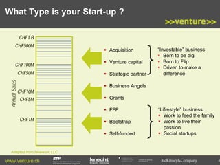What Type is your Start-up ?
CHF1 B
CHF500M
CHF100M

Annual Sales

CHF50M
CHF10M
CHF5M

 Acquisition
 Venture capital
 Strategic partner
 Business Angels
 Grants
 FFF

CHF1M

“Investable” business
 Born to be big
 Born to Flip
 Driven to make a
difference

“Life-style” business
 Work to feed the family
 Work to live their
passion
 Social startups

 Bootstrap
 Self-funded

Adapted from Newwork LLC

www.venture.ch

Commission for Technology
and Innovation CTI

4

 