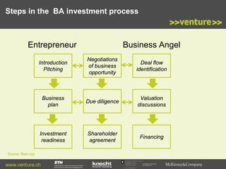 Steps in the BA investment process

Entrepreneur

Business Angel

Introduction
Pitching

Negotiations
of business
opportunity

Deal flow
identification

Business
plan

Due diligence

Valuation
discussions

Investment
readiness

Shareholder
agreement

Financing

Source: fiban.org

www.venture.ch

Commission for Technology
and Innovation CTI

 