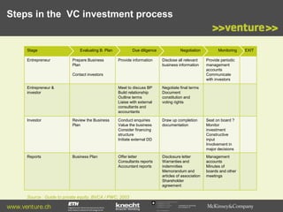 Steps in the VC investment process

Stage
Entrepreneur

Evaluating B. Plan
Prepare Business
Plan

Due diligence

Negotiation

Provide information

Disclose all relevant
business information

Meet to discuss BP
Build relationship
Outline terms
Liaise with external
consultants and
accountants

Negotiate final terms
Document
constitution and
voting rights

Contact investors
Entrepreneur &
investor

Monitoring
Provide periodic
management
accounts
Communicate
with investors

Investor

Review the Business
Plan

Conduct enquiries
Value the business
Consider financing
structure
Initiate external DD

Draw up completion
documentation

Seat on board ?
Monitor
investment
Constructive
input
Involvement in
major decisions

Reports

Business Plan

Offer letter
Consultants reports
Accountant reports

Disclosure letter
Warranties and
indemnities
Memorandum and
articles of association
Shareholder
agreement

Management
accounts
Minutes of
boards and other
meetings

Source : Guide to private equity, BVCA / PWC, 2003

www.venture.ch

Commission for Technology
and Innovation CTI

EXIT

 