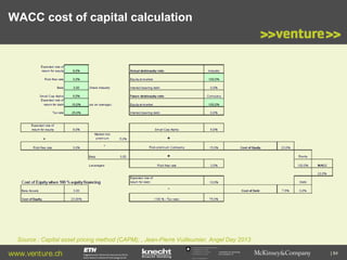 WACC cost of capital calculation

Source : Capital asset pricing method (CAPM); , Jean-Pierre Vuilleumier, Angel Day 2013

www.venture.ch

Commission for Technology
and Innovation CTI

| 84

 