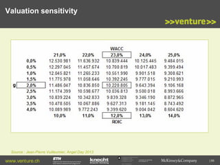 Valuation sensitivity

Source : Jean-Pierre Vuilleumier, Angel Day 2013

www.venture.ch

Commission for Technology
and Innovation CTI

| 85

 