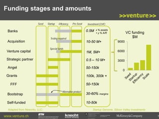 Funding stages and amounts
Seed

Startup

Efficiency

Pre-Seed

0.5M

Banks
Acquisition
Venture capital

Testing required

9000
6000
3000

50-150k

0

100k, 300k +
50-150k

FFF

www.venture.ch

10-50 M+

0.5 – 10 M+

Grants

Adapted from Neworks, LLC;

VC funding
$M

1M, 5M+

Angel

Self-funded

x % assets
+ y % A/R

Special funds

Strategic partner

Bootstrap

Investment (CHF)

Alternative product

30-60% margins
10-50k
Startup Genome, Silicon Valley investments
Commission for Technology
and Innovation CTI

5

 