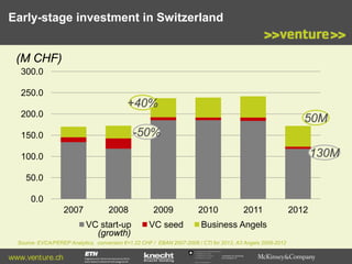 Early-stage investment in Switzerland
(M CHF)
300.0
250.0

+40%
200.0

50M
-50%

150.0

130M

100.0
50.0
0.0
2007

2008
VC start-up
(growth)

2009
VC seed

2010

2011

Business Angels

Source: EVCA/PEREP Analytics, conversion €=1.22 CHF / EBAN 2007-2008 / CTI for 2013, A3 Angels 2009-2012

www.venture.ch

Commission for Technology
and Innovation CTI

2012

 