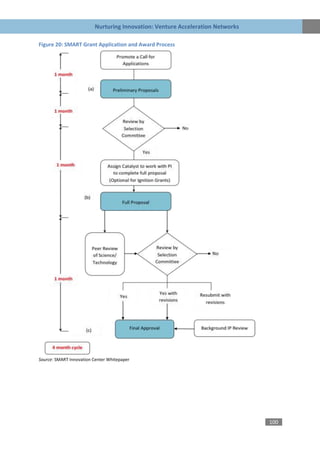 Nurturing Innovation: Venture Acceleration Networks

Figure 20: SMART Grant Application and Award Process




Source: SMART Innovation Center Whitepaper




                                                                               100
 