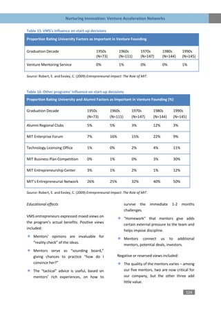 Nurturing Innovation: Venture Acceleration Networks

Table 15: VMS's influence on start-up decisions
Proportion Rating University Factors as Important in Venture Founding


Graduation Decade                             1950s           1960s         1970s          1980s      1990s
                                              (N=73)          (N=111)       (N=147)        (N=144)    (N=145)

Venture Mentoring Service                     0%              1%            0%             0%         1%

Source: Robert, E. and Eesley, C. (2009) Entrepreneurial Impact: The Role of MIT.



Table 16: Other programs' influence on start-up decisions
Proportion Rating University and Alumni Factors as Important in Venture Founding (%)

Graduation Decade                       1950s          1960s          1970s          1980s      1990s
                                        (N=73)         (N=111)        (N=147)        (N=144)    (N=145)

Alumni Regional Clubs                   5%             5%             3%             12%        3%

MIT Enterprise Forum                    7%             16%            15%            22%        9%

Technology Licensing Office             1%             0%             2%             4%         11%

MIT Business Plan Competition           0%             1%             0%             3%         30%

MIT Entrepreneurship Center             3%             1%             2%             1%         12%

MIT’s Entrepreneurial Network           26%            25%            32%            40%        50%

Source: Robert, E. and Eesley, C. (2009) Entrepreneurial Impact: The Role of MIT.


Educational effects                                              survive the        immediate   1-2   months
                                                                 challenges.
VMS entrepreneurs expressed mixed views on
                                                                 “Homework” that mentors give adds
the program’s actual benefits. Positive views
                                                                 certain external pressure to the team and
included:
                                                                 helps impose discipline.
    Mentors’ opinions are invaluable for
                                                                 Mentors connect us to additional
    “reality check” of the ideas.
                                                                 mentors, potential deals, investors.
    Mentors serve as “sounding board,”
    giving chances to practice “how do I                     Negative or reserved views included:
    convince her?”                                               The quality of the mentors varies – among
    The “tactical” advice is useful, based on                    our five mentors, two are now critical for
    mentors’ rich experiences, on how to                         our company, but the other three add
                                                                 little value.

                                                                                                        124
 