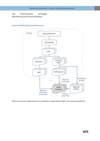 Nurturing Innovation: Venture Acceleration Networks

and      Communications          technology,
Manufacturing, and Tourism Attractions.



Figure 30: MaRS Organizational Structure



                    MaRS                       Board of Directors




                                                 CEO and CFO




                                                    4 VPs




                                                                4 Practice
                                 8 Directors
                                                                  Leads




                                    Staff                      Staff advisors


                                                                                               Coordination
                                                       NDAs                Advice &
                                                                                                 & NDAs
                                                                          connections


                                                                  MaRS                  Volunteer
                                                                companies                advisors
                                        Research,
                                       information
                                       & education                         Advice &
                                                                          connections


Note: In some cases multiple positions are assigned to a single individual. NDA = non-disclosure agreement.




                                                                                                         141
 