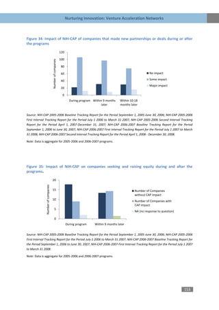 Nurturing Innovation: Venture Acceleration Networks



Figure 34: Impact of NIH-CAP of companies that made new partnerships or deals during or after
the programs

                                                          120

                                                          100
                                    Number of companies


                                                          80

                                                          60                                                           No impact

                                                          40                                                           Some impact
                                                                                                                       Major impact
                                                          20

                                                           0
                                                                  During program Within 9 months   Within 10-18
                                                                                      later        months later


Source: NIH-CAP 2005-2006 Baseline Tracking Report for the Period September 1, 2005-June 30, 2006; NIH-CAP 2005-2006
First Interval Tracking Report for the Period July 1 2006 to March 31 2007; NIH-CAP 2005-2006 Second Interval Tracking
Report for the Period April 1, 2007-December 31, 2007; NIH-CAP 2006-2007 Baseline Tracking Report for the Period
September 1, 2006 to June 30, 2007; NIH-CAP 2006-2007 First Interval Tracking Report for the Period July 1 2007 to March
31 2008; NIH-CAP 2006-2007 Second Interval Tracking Report for the Period April 1, 2008 - December 30, 2008.

Note: Data is aggregate for 2005-2006 and 2006-2007 programs.




Figure 35: Impact of NIH-CAP on companies seeking and raising equity during and after the
programs.

                                    20
              Number of companies




                                    15                                                                       Number of Companies
                                                                                                             without CAP impact
                                    10                                                                       Number of Companies with
                                                                                                             CAP impact
                                           5
                                                                                                             NA (no response to question)

                                           0
                                                                During program    Within 9 months later


Source: NIH-CAP 2005-2006 Baseline Tracking Report for the Period September 1, 2005-June 30, 2006; NIH-CAP 2005-2006
First Interval Tracking Report for the Period July 1 2006 to March 31 2007; NIH-CAP 2006-2007 Baseline Tracking Report for
the Period September 1, 2006 to June 30, 2007; NIH-CAP 2006-2007 First Interval Tracking Report for the Period July 1 2007
to March 31 2008.

Note: Data is aggregate for 2005-2006 and 2006-2007 programs.




                                                                                                                                            153
 