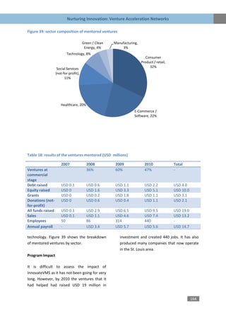 Nurturing Innovation: Venture Acceleration Networks

Figure 39: sector composition of mentored ventures

                                       Green / Clean   Manufacturing,
                                        Energy, 4%         3%
                          Technology, 8%
                                                                           Consumer
                                                                        Product / retail,
                                                                             32%
                    Social Services
                   (not-for-profit),
                         11%




                      Healthcare, 20%
                                                                   E-Commerce /
                                                                   Software, 22%




Table 18: results of the ventures mentored (USD millions)

                       2007              2008          2009               2010              Total
Ventures at                              36%           60%                47%               -
commercial
stage
Debt raised            USD 0.1           USD 0.6       USD 1.1            USD 2.2           USD 4.0
Equity raised          USD 0             USD 1.6       USD 3.3            USD 5.1           USD 10.0
Grants                 USD 0             USD 0.2       USD 1.8            USD 1.1           USD 3.1
Donations (not-        USD 0             USD 0.6       USD 0.4            USD 1.1           USD 2.1
for-profit)
All funds raised       USD 0.1           USD 2.9       USD 6.5            USD 9.5           USD 19.0
Sales                  USD 0.1           USD 1.1       USD 4.6            USD 7.4           USD 13.2
Employees              50                86            314                440               -
Annual payroll         -                 USD 3.4       USD 5.7            USD 5.6           USD 14.7

technology. Figure 39 shows the breakdown                 investment and created 440 jobs. It has also
of mentored ventures by sector.                           produced many companies that now operate
                                                          in the St. Louis area.
Program Impact

It is difficult to assess the impact of
InnovateVMS as it has not been going for very
long. However, by 2010 the ventures that it
had helped had raised USD 19 million in


                                                                                                       164
 