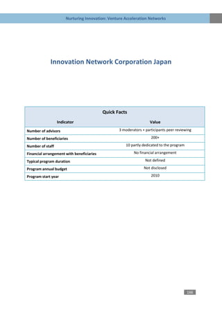 Nurturing Innovation: Venture Acceleration Networks




             Innovation Network Corporation Japan




                                           Quick Facts
                  Indicator                                        Value
Number of advisors                                3 moderators + participants peer reviewing

Number of beneficiaries                                             200+

Number of staff                                      10 partly dedicated to the program

Financial arrangement with beneficiaries                  No financial arrangement

Typical program duration                                         Not defined

Program annual budget                                           Not disclosed

Program start year                                                  2010




                                                                                          166
 