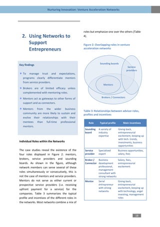 Nurturing Innovation: Venture Acceleration Networks




                                                   roles but emphasize one over the others (Table
  2. Using Networks to                             4).

     Support                                       Figure 2: Overlapping roles in venture
     Entrepreneurs                                 acceleration networks




                                                                Sounding boards
Key findings
                                                                                          Service
                                                                                         providers
   To manage trust and expectations,
   programs clearly differentiate mentors
   from service providers.
                                                                   Mentors
   Brokers are of limited efficacy unless
   complemented with mentoring roles.
   Mentors act as gateways to other forms of                     Brokers / Connectors

   support and as connectors.

   Mentors from the wider business
                                                   Table 3: Relationships between advisor roles,
   community are more likely to sustain and        profiles and incentives
   evolve their relationships with their
   mentees than full-time professional                 Role     Typical profile       Main incentives
   mentors.
                                                    Sounding   A variety of       Giving-back,
                                                    board      industry           entrepreneurial
                                                               expertise          excitement, keeping up
                                                                                  with tech. trends,
Individual Roles within the Networks                                              investments, business
                                                                                  opportunities
The case studies reveal the existence of the        Service    Specialized        Business opportunities,
four roles displayed in Figure 2: mentors,          provider   expert             salary, fees
brokers, service providers and sounding             Broker /  Business        Salary, fees,
boards. As shown in the figure, although            Connector development     entrepreneurial
network members can serve several of these                    professional,   excitement
                                                              management
roles simultaneously or consecutively, this is                consultant with
not the case of mentors and service providers.                strong networks
Mentors do not serve as either current or           Mentor     Serial             Giving-back,
prospective service providers (i.e. receiving                  entrepreneur       entrepreneurial
                                                               with strong        excitement, keeping up
upfront payment for a service) for the
                                                               networks           with technology, angel
companies. Table 3 summarizes the typical                                         investing, management
profile and incentives of the different roles in                                  roles
the networks. Most networks combine a mix of



                                                                                                 18
 