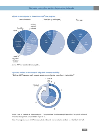 Nurturing Innovation: Venture Acceleration Networks



Figure 46: Distribution of SMEs in the IMP3rove program.
              Industry sector                       Size (No. of employees)                              Firm age

                                BioTech/
                                Pharma/
           Food/ Bev            Chemical
 Textile
                                                           101-     >250
                                                           250                                                >25
                                                                                                             years
                                 ICT/
                              Electrical/            21-                                         11-25
     Knowledg                  Optical
         e-                                          100                                         years                    <5
     intensive                                                                                                           years
      services          Mach/                                                                               6-10
                                                                              <20
                        Equip.                                                                              years
                         (plant
                        constr)

 Space/
Aeronauti
cs/Autom
 asation
             3
Source: IMP rove Scoreboard, February 2011.




Figure 47: Impact of IMP3rove on long-term client relationship
“Did the IMP3rove approach support you in strengthening your client relationship?”
                                                      1 (not at
                                                         all) 2
                                                                     3
                                   7 (fully)

                                                                                4




                                        6


                                                                     5

                                                              3
Source: Engel, K., Diedrichs, E. and Brunswicker, S. (2010) IMP rove: A European Project with Impact: 50 Success Stories on
Innovation Management, Europe INNOVA Paper No 14.
                                    3
Note: Percentage of answers of IMP rove consultants in 9 month post-consultation feedback on a Likert Scale of 1 to 7.




                                                                                                                     186
 