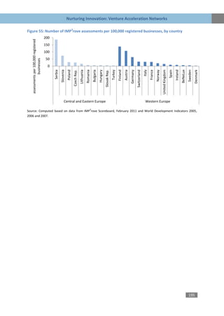 Nurturing Innovation: Venture Acceleration Networks

Figure 55: Number of IMP3rove assessments per 100,000 registered businesses, by country
                                        200
   assessments per 100,000 registered

                                        150
                                        100
                                         50
              businesses




                                          0
                                                       Slovenia




                                                                                                                                                                                                      Italy
                                                                                                    Romania
                                                                  Poland


                                                                                        Lithuania




                                                                                                                                                                                                                                                         Ireland
                                                                                                                         Hungary




                                                                                                                                                          Finland




                                                                                                                                                                                                              France




                                                                                                                                                                                                                                                                   BeNeLux
                                                                                                                                   Slovak Rep.
                                                                                                                                                 Turkey


                                                                                                                                                                    Austria




                                                                                                                                                                                                                       Norway
                                              Serbia




                                                                                                                                                                              Germany




                                                                                                                                                                                                                                                 Spain
                                                                                                              Bulgaria




                                                                                                                                                                                        Switzerland




                                                                                                                                                                                                                                United Kingdom
                                                                           Czech Rep.




                                                                                                                                                                                                                                                                                      Denmark
                                                                                                                                                                                                                                                                             Sweden
                                                            Central and Eastern Europe                                                                                                                  Western Europe

                                                                                                          3
Source: Computed based on data from IMP rove Scoreboard, February 2011 and World Development Indicators 2005,
2006 and 2007.




                                                                                                                                                                                                                                                                             195
 