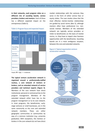 Nurturing Innovation: Venture Acceleration Networks


In their networks, each program relies on a                        market relationships with the ventures they
different mix of sounding boards, service                          serve in the form of either service fees or
providers, brokers and mentors. Each of these                      equity stakes. The case studies show that the
has a different expected impact on the                             most effective mentor-mentee relationships
entrepreneur (Table 5).                                            are guided by social norms (Box 5), although
                                                                   mentors often have professional (i.e. non-
Table 5: Program focus and expected impact                         social) motives. Members of the extended
                                                                   network are typically service providers or
                            Expected impact
                                                                   relate to beneficiaries on the basis of market
                                                                   norms, i.e. they have or expect clear business
                                        Transaction
 Program
                 Networks




                                                      efficiency
                                                      Resource
                             Capacity




  focus                                                            opportunities with the beneficiaries. Sounding
                                        costs


                                                                   boards are in a more ambiguous situation,
                                                                   between the core and extended networks.
 Sounding
 boards                                                            Figure 3: Typical organization venture
                                                                   acceleration network
 Service
 providers


 Brokers                                                                                 Sounding boards

                                                                                         Core            Extended
                                                                        Program        mentor           network of
 Mentors
                                                                       management         or              service
                                                                                        broker           providers
Impact: ■ = high, ■ = moderate.                                                        network



The typical venture acceleration network is
organized around a professionally-staffed                                      Relations                Relations
                                                                                  hips                    hips
nucleus, a core network of mentors or                                          guided by                 guided
brokers, and an extended network of service                                      non-                      by
                                                                                market                   market
providers and technical experts (Figure 3).
                                                                                norms                    norms
Members of the core network have direct
institutional, personal or contractual ties to the
program management. Members of the
extended network either have ties to the                                       Beneficiaries, typically in the
program management or to its core network.                                     same geographical or virtual
                                                                                  business community
In most programs, the beneficiaries, early-
stage ventures or small businesses, are in the
same community as the core and extended
network members. These are either
geographic communities or communities by
way of a common institution (e.g. university
graduates). With exceptions, the mentors or
brokers in the core network do not have direct


                                                                                                                     21
 