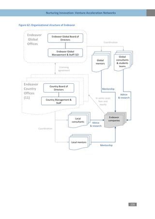 Nurturing Innovation: Venture Acceleration Networks


Figure 62: Organizational structure of Endeavor


       Endeavor            Endeavor Global Board of
       Global                     Directors
                                                                           Coordination
       Offices

                              Endeavor Global
                           Management & Staff (32)
                                                                                         Global
                                                                   Global              consultants
                                                                  mentors              & students
                                 Licensing                                               teams
                                agreement




    Endeavor             Country Board of
    Country                 Directors                                     Mentorship
    Offices                                                                                 Advice
    (11)                                                         In some cases            & research
                      Country Management &
                                                                    fees and
                               Staff
                                                                     equity




                                                Local                           Endeavor
                                             consultants                       companies
                                                               Advice
                                                             & research
                Coordination




                                             Local mentors
                                                                     Mentorship




                                                                                                       220
 