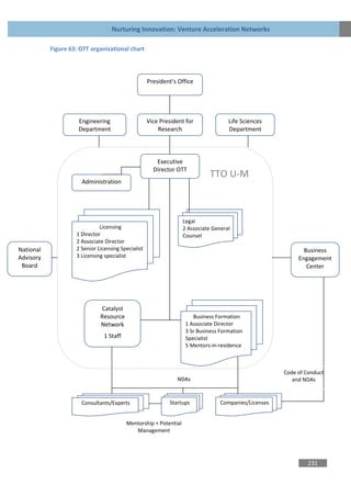 Nurturing Innovation: Venture Acceleration Networks

           Figure 63: OTT organizational chart




                                                    President’s Office




                     Engineering                    Vice President for              Life Sciences
                     Department                         Research                    Department



                                                       Executive
                                                      Director OTT
                                                                            TTO U-M
                      Administration




                                                                  Legal
                              Licensing                           2 Associate General
                    1 Director                                    Counsel
                    2 Associate Director
National            2 Senior Licensing Specialist                                                            Business
Advisory            3 Licensing specialist                                                                 Engagement
 Board                                                                                                        Center




                              Catalyst
                              Resource                                Business Formation
                              Network                              1 Associate Director
                                                                   3 Sr Business Formation
                               1 Staff                             Specialist
                                                                   5 Mentors-in-residence



                                                                                                      Code of Conduct
                                                               NDAs                                      and NDAs


                      Consultants/Experts                   Startups             Companies/Licenses


                                         Mentorship + Potential
                                            Management




                                                                                                               231
 