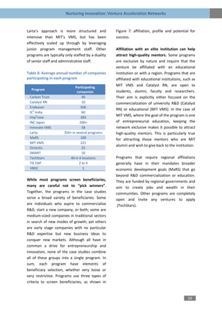 Nurturing Innovation: Venture Acceleration Networks


Larta’s approach is more structured and            Figure 7: affiliation, profile and potential for
intensive than MIT’s VMS, but has been             success.
effectively scaled up through by leveraging
junior program management staff. Other             Affiliation with an elite institution can help
programs are typically only staffed by a duality   attract high-quality mentors. Some programs
of senior staff and administrative staff.          are exclusive by nature and require that the
                                                   venture be affiliated with an educational
Table 8: Average annual number of companies        institution or with a region. Programs that are
participating in each program                      affiliated with educational institutions, such as
                             Participating
                                                   MIT VMS and Catalyst RN, are open to
  Program                                          students, alumni, faculty and researchers.
                              companies
 Carbon Trust                     40               Their aim is explicitly either focused on the
 Catalyst RN                      10               commercialization of university R&D (Catalyst
 Endeavor                        506
   2                                               RN) or educational (MIT VMS). In the case of
 IC India                         60
     3
 Imp rove                        283
                                                   MIT VMS, where the goal of the program is one
 INC Japan                      200+               of entrepreneurial education, keeping the
 Innovate VMS                     58               network exclusive makes it possible to attract
 Larta                350+ in several programs     high-quality mentors. This is particularly true
 MaRS                            100               for attracting those mentors who are MIT
 MIT VMS                         221
                                                   alumni and wish to give back to the institution.
 Octantis                         25
 SMART                            10
 TechStars                40 in 4 locations        Programs that require regional affiliations
 TiE EAP                        2 to 4             generally have in their mandates broader
 VBDC                              1               economic development goals (MaRS) that go
                                                   beyond R&D commercialization or education.
While most programs screen beneficiaries,          They are funded by regional governments and
many are careful not to “pick winners”.            aim to create jobs and wealth in their
Together, the programs in the case studies         communities. Other programs are completely
serve a broad variety of beneficiaries. Some       open and invite any ventures to apply
are individuals who aspire to commercialize         (TechStars).
R&D, start a new company, or both; some are
medium-sized companies in traditional sectors
in search of new modes of growth; yet others
are early stage companies with no particular
R&D expertise but new business ideas to
conquer new markets. Although all have in
common a drive for entrepreneurship and
innovation, none of the case studies combine
all of these groups into a single program. In
sum, each program have elements of
beneficiary selection, whether very loose or
very restrictive. Programs use three types of
criteria to screen beneficiaries, as shown in


                                                                                               33
 