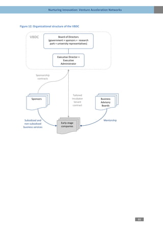 Nurturing Innovation: Venture Acceleration Networks



Figure 12: Organizational structure of the VBDC


       VBDC                     Board of Directors
                       (government + sponsors + research
                        park + university representatives)



                              Executive Director +
                                   Executive
                                 Administrator



             Sponsorship
              contracts




                                            Tailored
         Sponsors                          incubator         Business
                                             tenant          Advisory
                                            contract          Boards




   Subsidized and                                              Mentorship
   non-subsidized                Early-stage
  business services              companies




                                                                             66
 