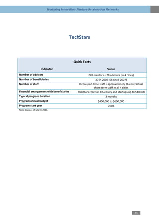 Nurturing Innovation: Venture Acceleration Networks




                                          TechStars



                                             Quick Facts
                     Indicator                                           Value
Number of advisors                                       278 mentors + 28 advisors (in 4 cities)
Number of beneficiaries                                        30 in 2010 (68 since 2007)
Number of staff                                  8 core part-time staff + approximately 16 contractual
                                                              short-term staff in all 4 cities
Financial arrangement with beneficiaries        TechStars receives 6% equity and startups up to $18,000
Typical program duration                                               3 months
Program annual budget                                            $400,000 to $600,000
Program start year                                                       2007
Note: Data as of March 2011.




                                                                                                   75
 
